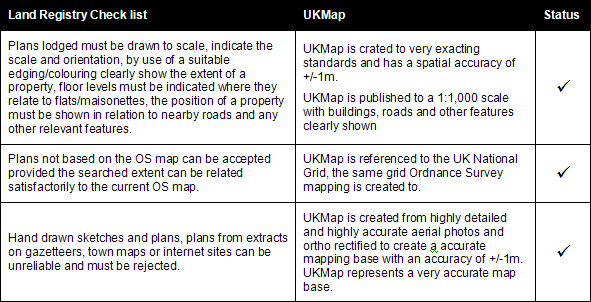 Land Registry Requirements