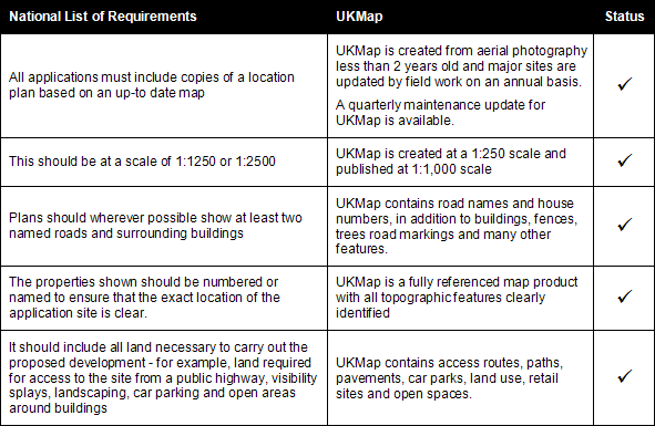 Planning Application Requirements